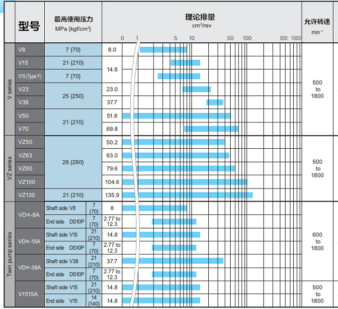 日本大金柱塞泵型号参数