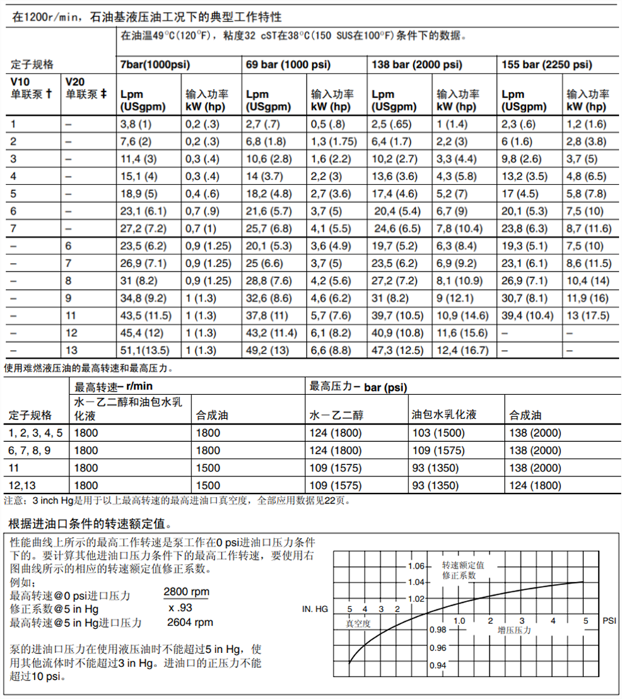 基本性能数据-单联泵和双联泵:
