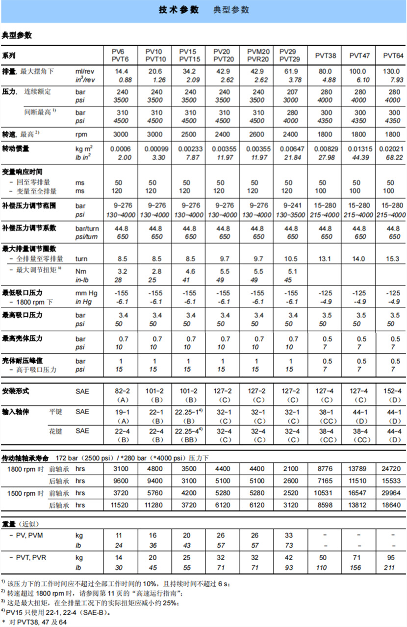 PV/PVT系列轴向柱塞泵参数