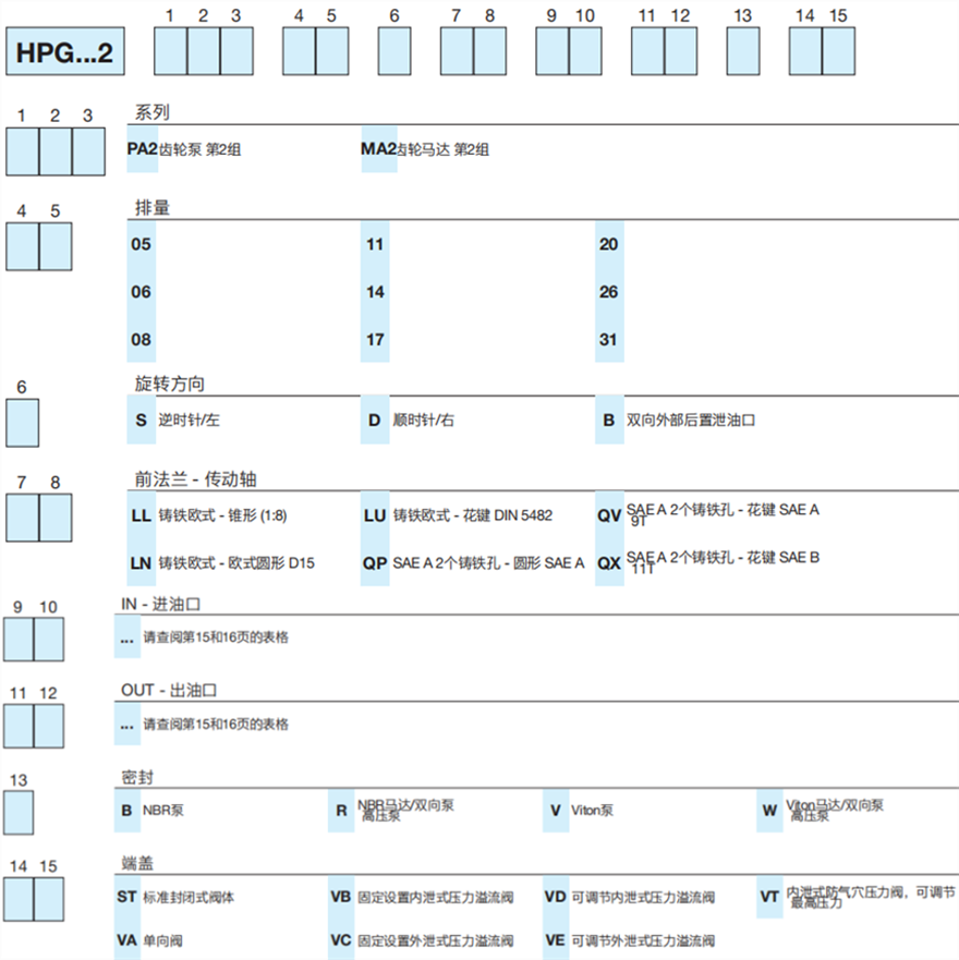 HPG...2 系列Bondioli&Pavesi邦贝铸铁齿轮泵和马达型号说明