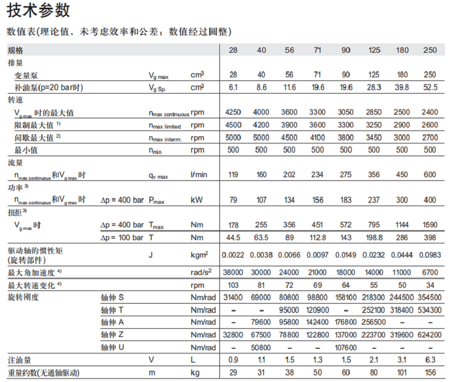 <strong>力士乐柱塞泵</strong>A4VG系列参数